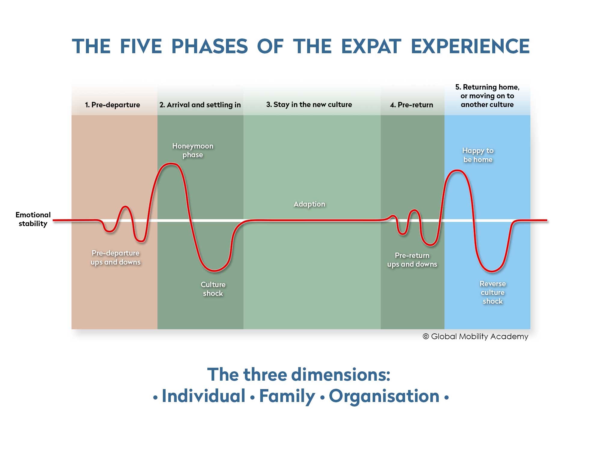 The Five Phases of the Expat Experience