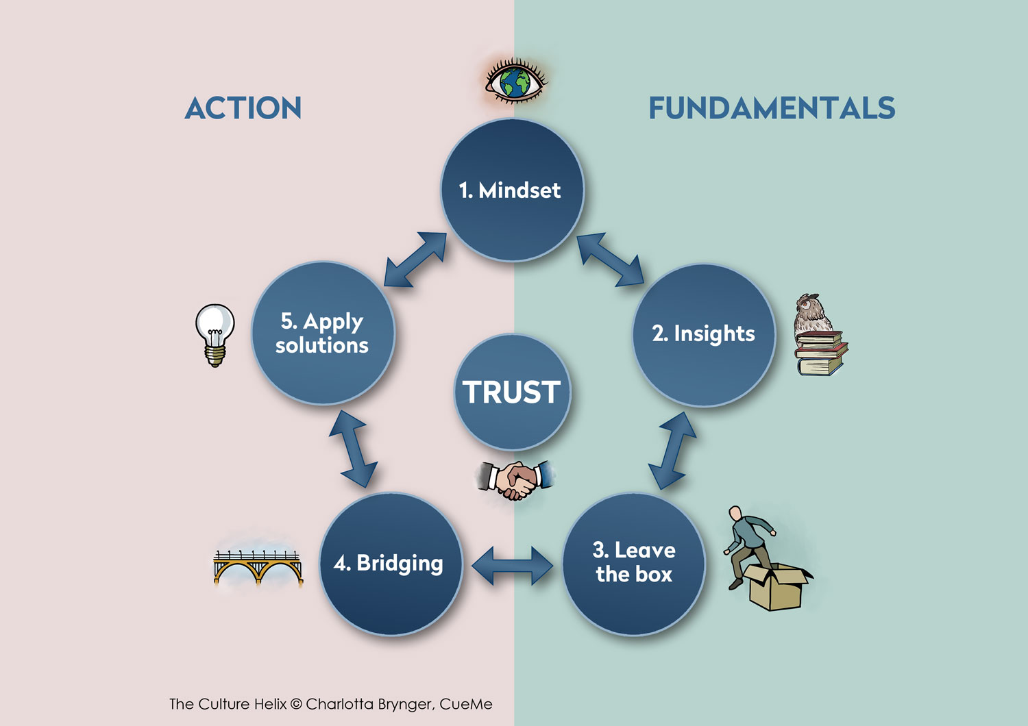 The Culture Helix Model